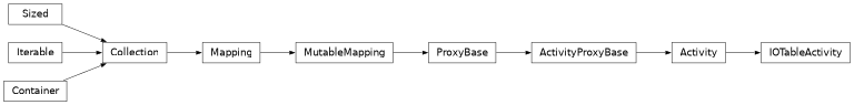 Inheritance diagram of bw2data.backends.iotable.proxies.IOTableActivity