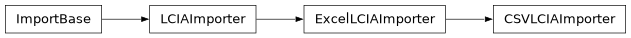 Inheritance diagram of bw2io.importers.excel_lcia.CSVLCIAImporter
