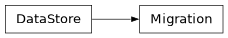 Inheritance diagram of bw2io.Migration