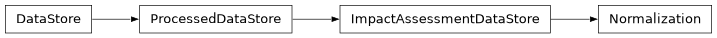 Inheritance diagram of bw2data.Normalization