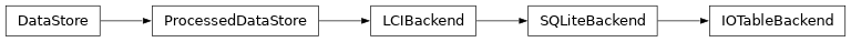 Inheritance diagram of bw2data.backends.iotable.IOTableBackend