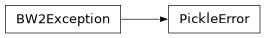 Inheritance diagram of bw2data.errors.PickleError