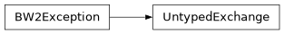 Inheritance diagram of bw2data.errors.UntypedExchange