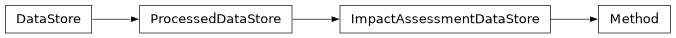 Inheritance diagram of bw2data.Method