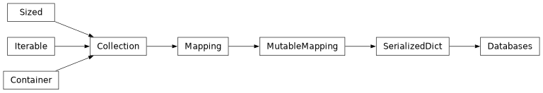 Inheritance diagram of bw2data.meta.Databases