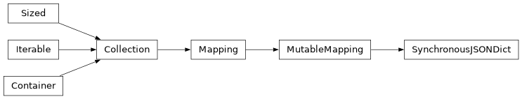 Inheritance diagram of bw2data.backends.json.sync_json_dict.SynchronousJSONDict