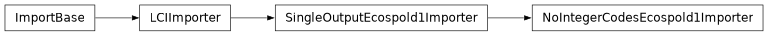 Inheritance diagram of bw2io.importers.ecospold1.NoIntegerCodesEcospold1Importer