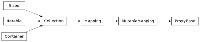 Inheritance diagram of bw2data.proxies.ProxyBase