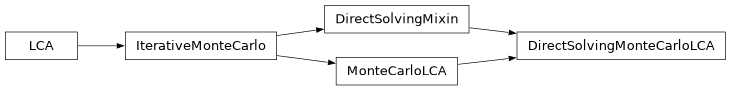 Inheritance diagram of bw2calc.monte_carlo.DirectSolvingMonteCarloLCA