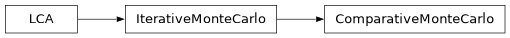 Inheritance diagram of bw2calc.monte_carlo.ComparativeMonteCarlo