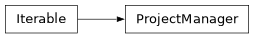 Inheritance diagram of bw2data.project.ProjectManager