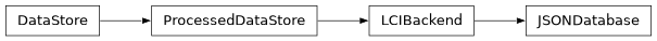 Inheritance diagram of bw2data.backends.json.JSONDatabase