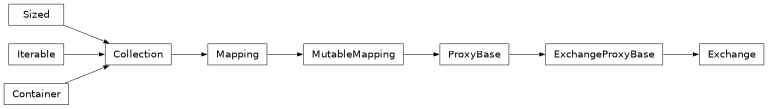 Inheritance diagram of bw2data.backends.single_file.Exchange