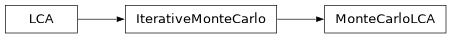Inheritance diagram of bw2calc.monte_carlo.MonteCarloLCA