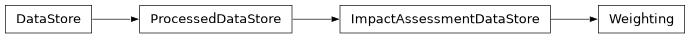 Inheritance diagram of bw2data.Weighting