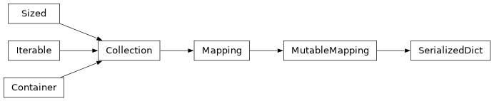 Inheritance diagram of bw2data.serialization.SerializedDict
