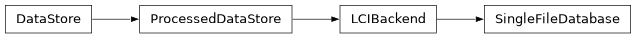 Inheritance diagram of bw2data.backends.single_file.database.SingleFileDatabase