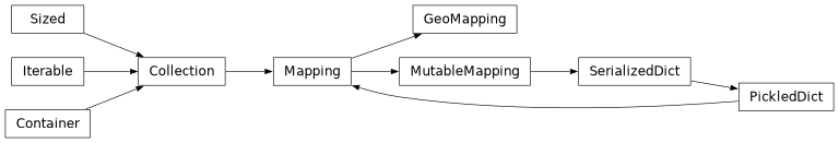 Inheritance diagram of bw2data.meta.GeoMapping