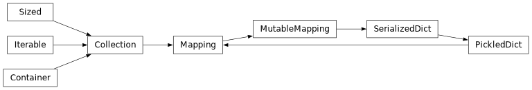 Inheritance diagram of bw2data.meta.Mapping