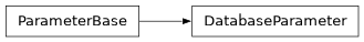 Inheritance diagram of bw2data.parameters.DatabaseParameter