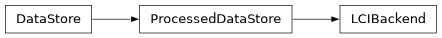Inheritance diagram of bw2data.backends.LCIBackend