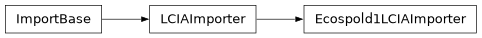 Inheritance diagram of bw2io.importers.Ecospold1LCIAImporter