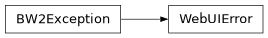 Inheritance diagram of bw2data.errors.WebUIError