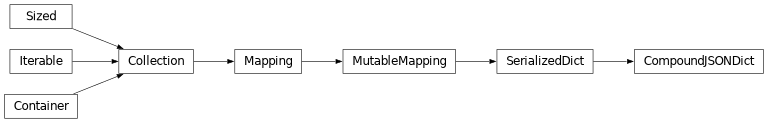 Inheritance diagram of bw2data.serialization.CompoundJSONDict