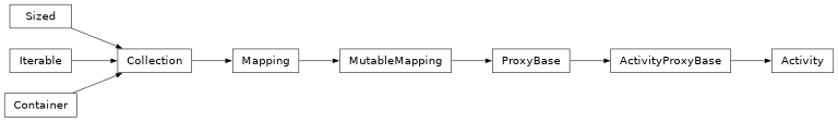 Inheritance diagram of bw2data.backends.single_file.Activity