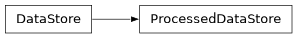 Inheritance diagram of bw2data.data_store.ProcessedDataStore