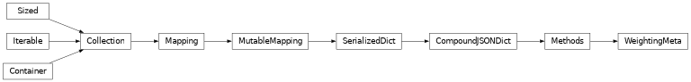 Inheritance diagram of bw2data.meta.WeightingMeta