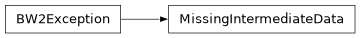 Inheritance diagram of bw2data.errors.MissingIntermediateData