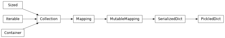 Inheritance diagram of bw2data.serialization.PickledDict