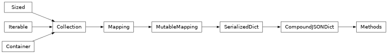 Inheritance diagram of bw2data.meta.Methods
