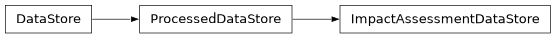 Inheritance diagram of bw2data.ia_data_store.ImpactAssessmentDataStore