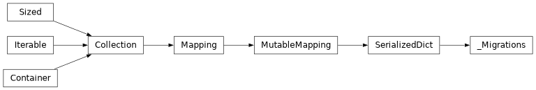 Inheritance diagram of bw2io.migrations._Migrations